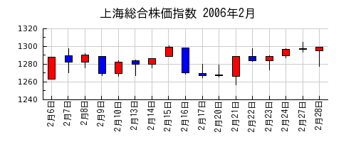 上海総合株価指数の2006年2月のチャート