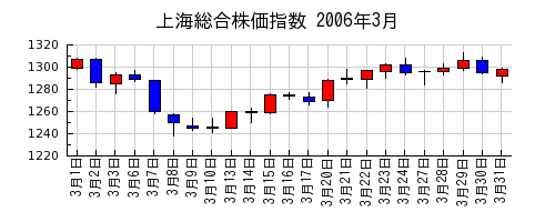 上海総合株価指数の2006年3月のチャート