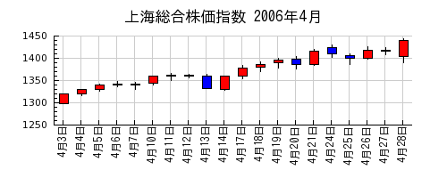 上海総合株価指数の2006年4月のチャート