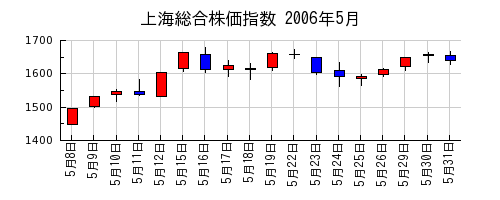 上海総合株価指数の2006年5月のチャート