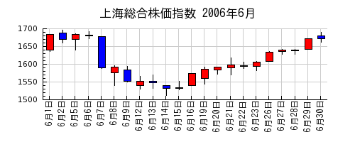上海総合株価指数の2006年6月のチャート