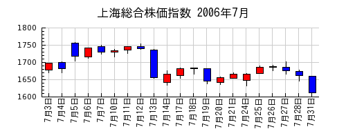 上海総合株価指数の2006年7月のチャート