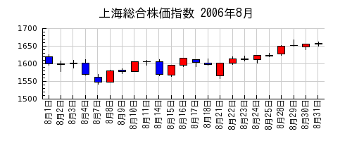 上海総合株価指数の2006年8月のチャート