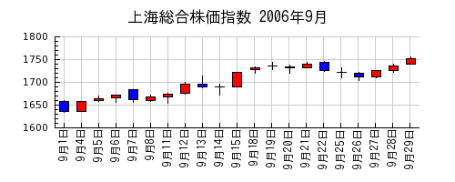 上海総合株価指数の2006年9月のチャート