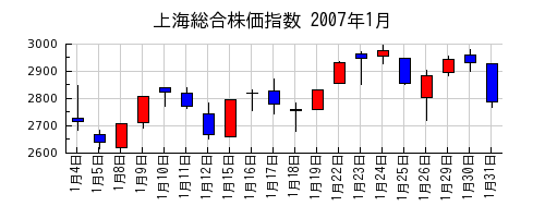 上海総合株価指数の2007年1月のチャート