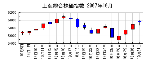 上海総合株価指数の2007年10月のチャート