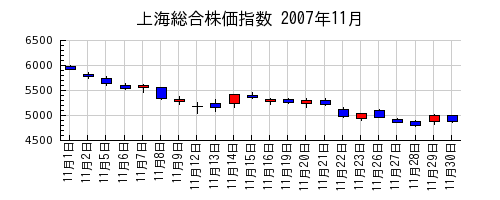 上海総合株価指数の2007年11月のチャート