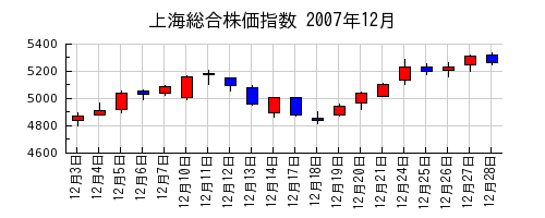 上海総合株価指数の2007年12月のチャート
