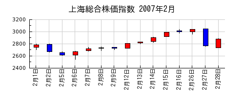 上海総合株価指数の2007年2月のチャート