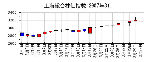 上海総合株価指数の2007年3月のチャート