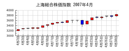 上海総合株価指数の2007年4月のチャート
