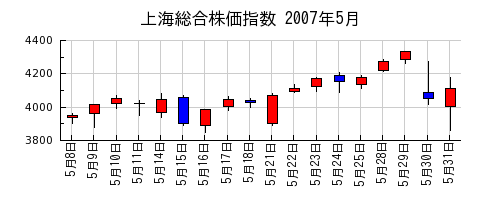 上海総合株価指数の2007年5月のチャート