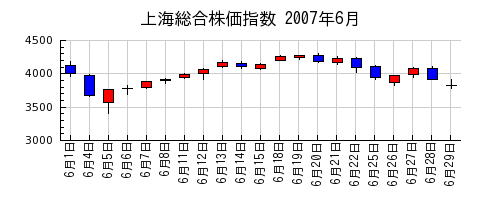 上海総合株価指数の2007年6月のチャート