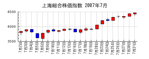 上海総合株価指数の2007年7月のチャート
