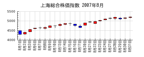 上海総合株価指数の2007年8月のチャート