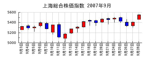 上海総合株価指数の2007年9月のチャート