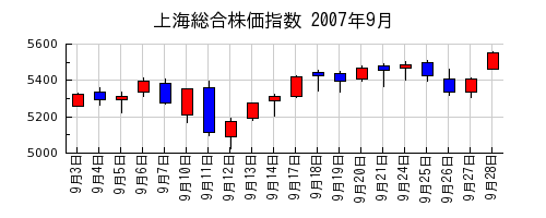 上海総合株価指数の2007年9月のチャート