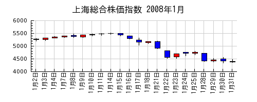 上海総合株価指数の2008年1月のチャート