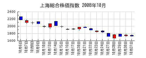 上海総合株価指数の2008年10月のチャート