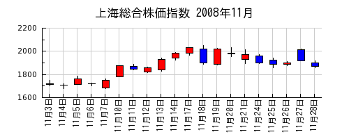 上海総合株価指数の2008年11月のチャート