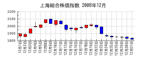上海総合株価指数の2008年12月のチャート