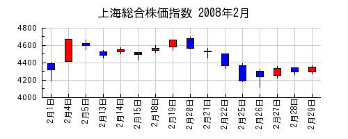 上海総合株価指数の2008年2月のチャート