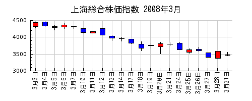 上海総合株価指数の2008年3月のチャート