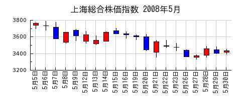 上海総合株価指数の2008年5月のチャート