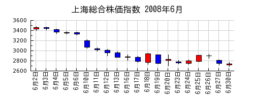上海総合株価指数の2008年6月のチャート