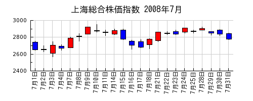上海総合株価指数の2008年7月のチャート