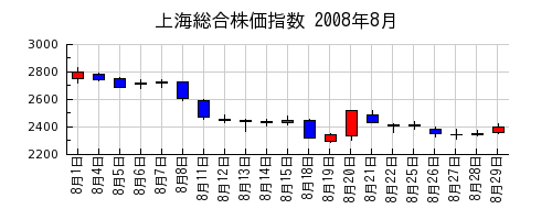 上海総合株価指数の2008年8月のチャート