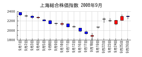 上海総合株価指数の2008年9月のチャート