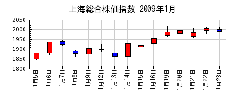 上海総合株価指数の2009年1月のチャート