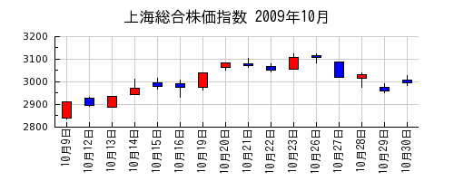 上海総合株価指数の2009年10月のチャート