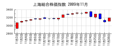 上海総合株価指数の2009年11月のチャート