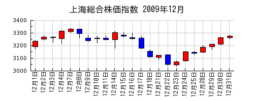 上海総合株価指数の2009年12月のチャート