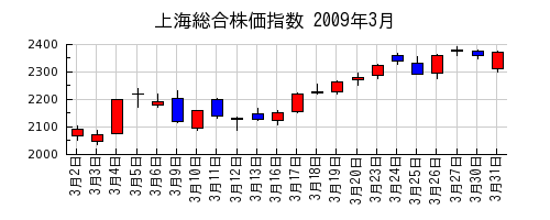 上海総合株価指数の2009年3月のチャート