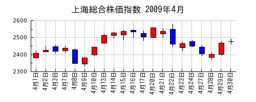上海総合株価指数の2009年4月のチャート