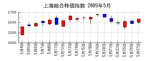 上海総合株価指数の2009年5月のチャート