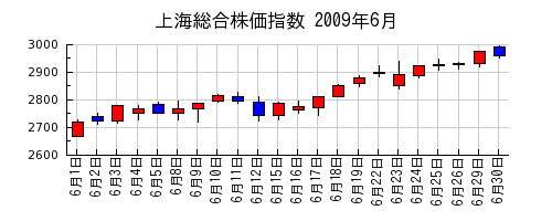 上海総合株価指数の2009年6月のチャート