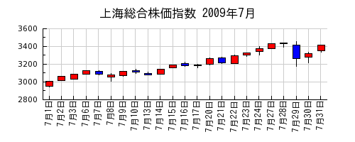 上海総合株価指数の2009年7月のチャート