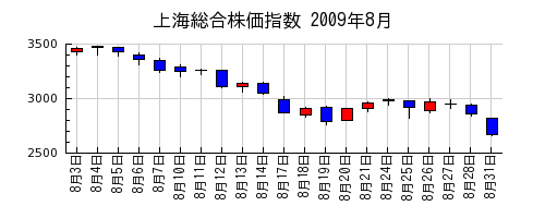 上海総合株価指数の2009年8月のチャート