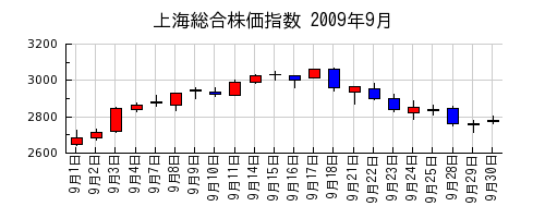 上海総合株価指数の2009年9月のチャート