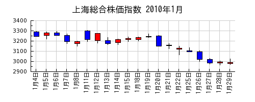 上海総合株価指数の2010年1月のチャート