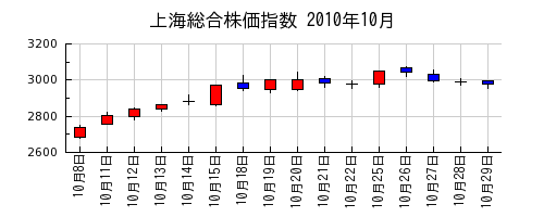 上海総合株価指数の2010年10月のチャート