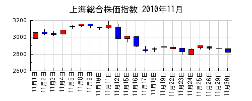 上海総合株価指数の2010年11月のチャート
