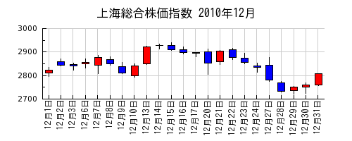 上海総合株価指数の2010年12月のチャート