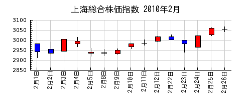 上海総合株価指数の2010年2月のチャート