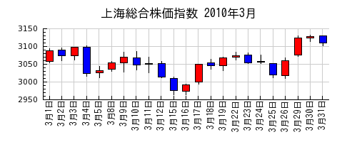 上海総合株価指数の2010年3月のチャート