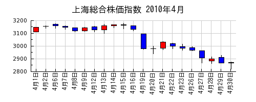 上海総合株価指数の2010年4月のチャート